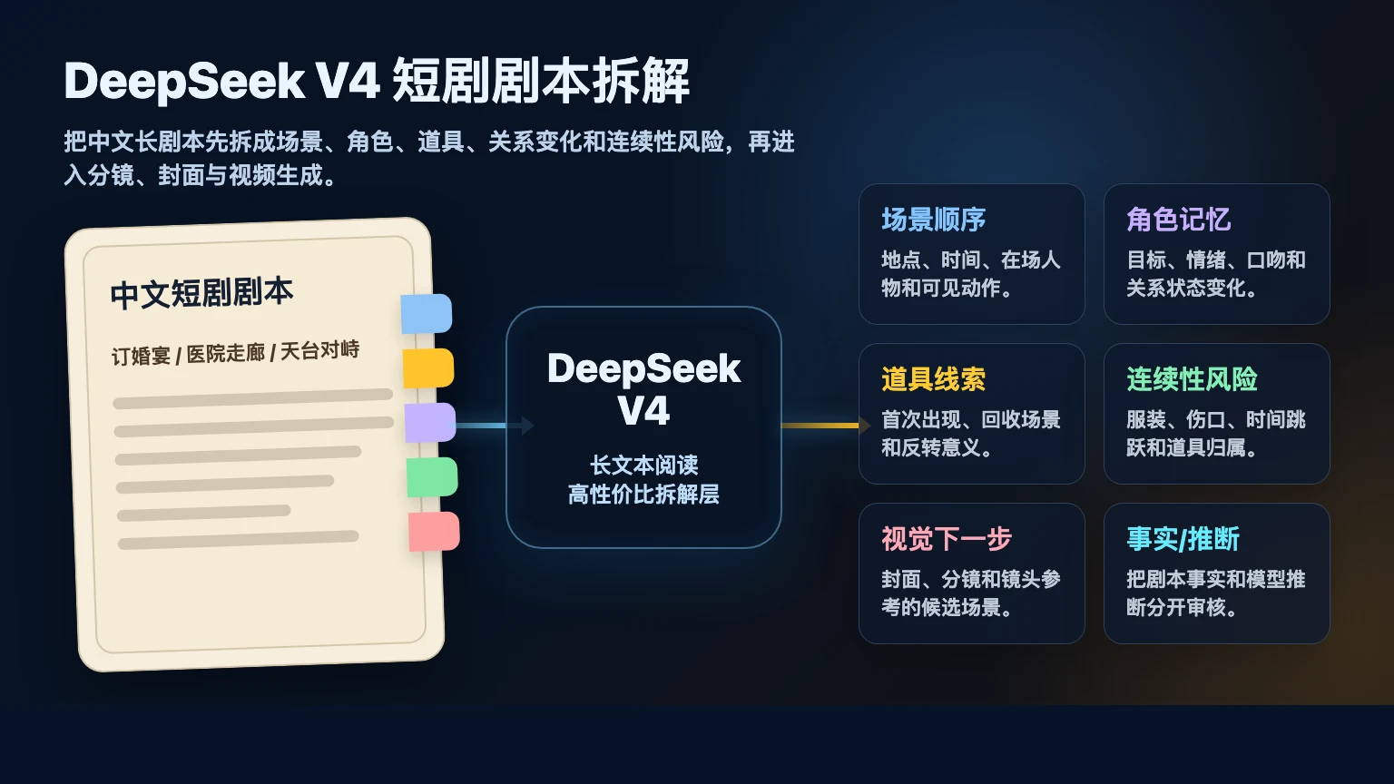 DeepSeek V4 短剧剧本拆解视觉：中文短剧剧本被整理成场景顺序、角色记忆、道具线索、连续性风险和视觉下一步